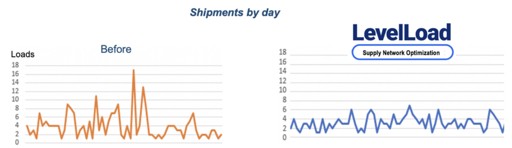LevelLoad reduces daily fluctuations in truckload demand