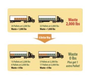 Optimized payloads for filling trucks at max capacity and limiting waste