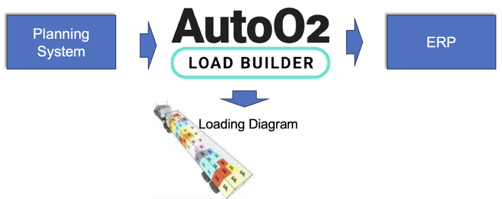 Load optimization sits between supply planning and the ERP
