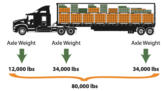 Maximizing payload with load optimization