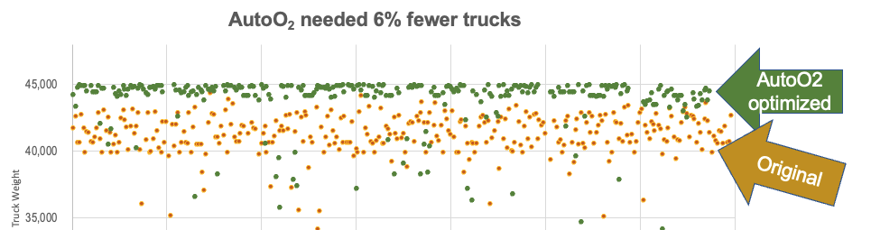 A chart showing how AutoO2 optimized freight costs by 6% for ice cream manufacturer