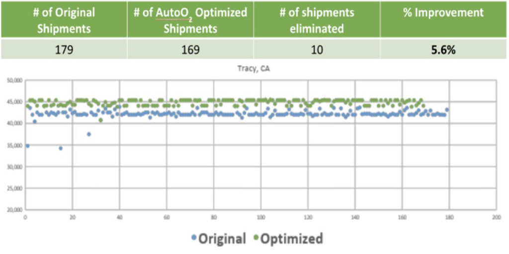 A chart showing how optimization maximizing load shipments