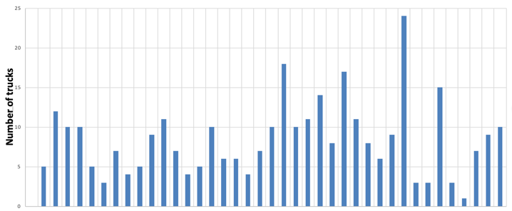 Graph showing the required shipping volume from a plant in the Midwest to a customer-facing distribution center on the East Coast
