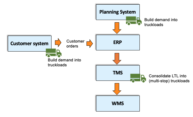 Supply chain processes and the importance of a load planner