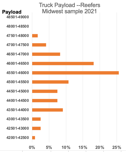 This chart shows a maximum load size for trucks set to 42,000 lbs but leaves many others underloaded