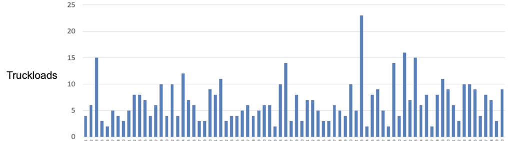 truckload day-to-day volume flexibility chart